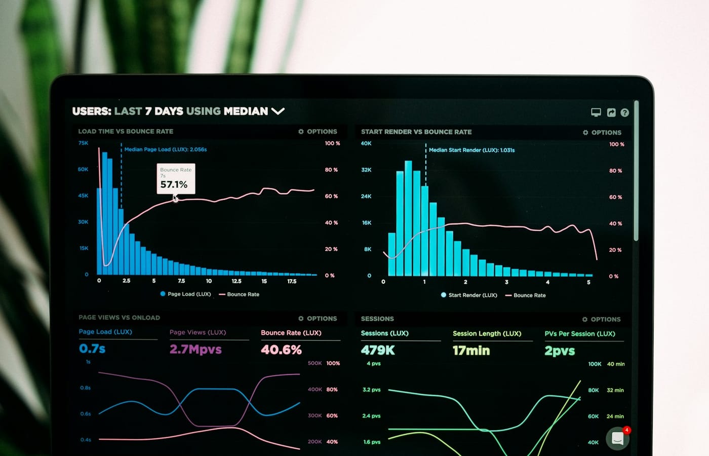 Dashboard on a laptop screen